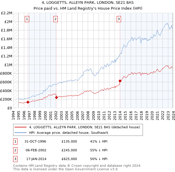 4, LOGGETTS, ALLEYN PARK, LONDON, SE21 8AS: Price paid vs HM Land Registry's House Price Index