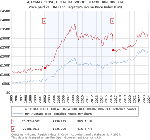 4, LOMAX CLOSE, GREAT HARWOOD, BLACKBURN, BB6 7TA: Price paid vs HM Land Registry's House Price Index