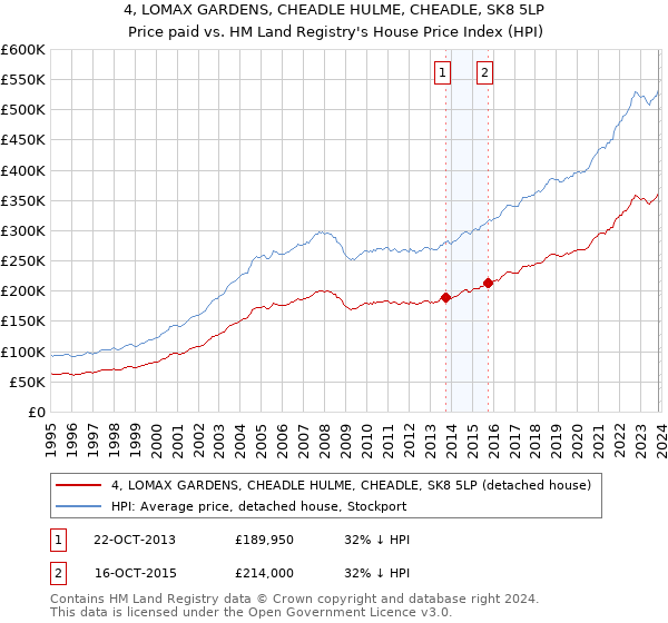 4, LOMAX GARDENS, CHEADLE HULME, CHEADLE, SK8 5LP: Price paid vs HM Land Registry's House Price Index