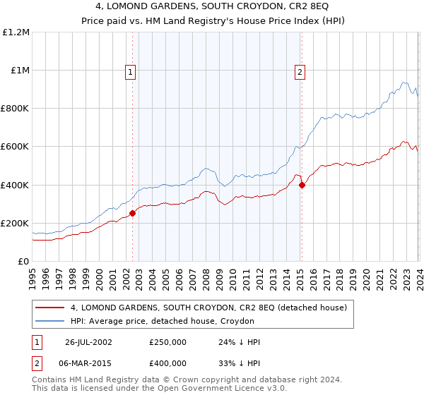 4, LOMOND GARDENS, SOUTH CROYDON, CR2 8EQ: Price paid vs HM Land Registry's House Price Index