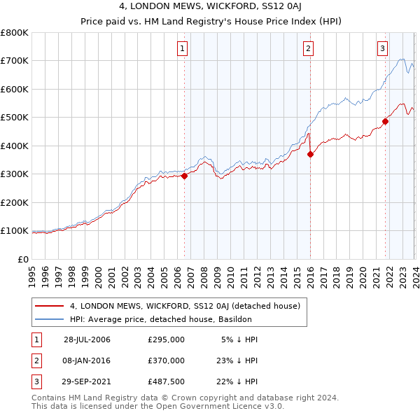 4, LONDON MEWS, WICKFORD, SS12 0AJ: Price paid vs HM Land Registry's House Price Index