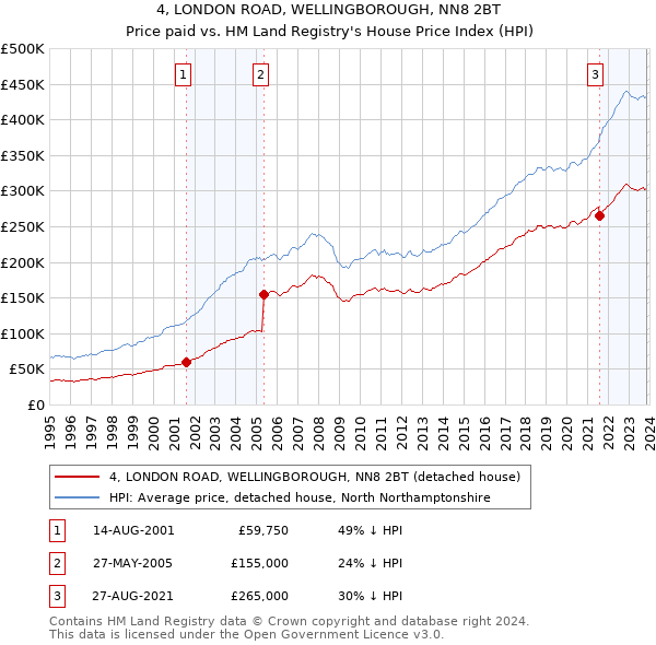 4, LONDON ROAD, WELLINGBOROUGH, NN8 2BT: Price paid vs HM Land Registry's House Price Index
