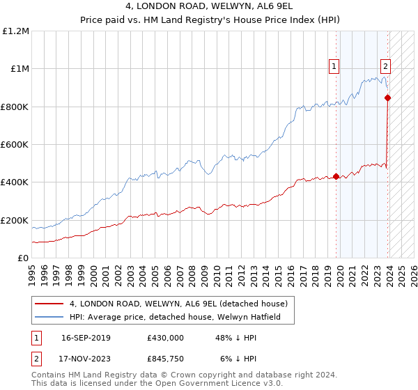 4, LONDON ROAD, WELWYN, AL6 9EL: Price paid vs HM Land Registry's House Price Index