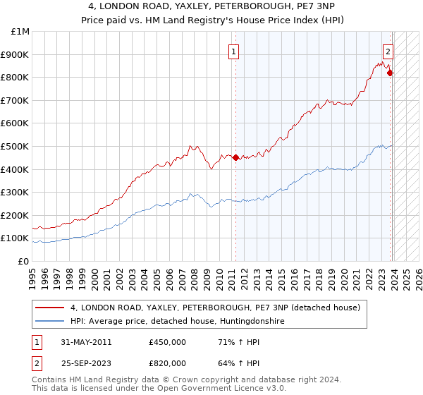 4, LONDON ROAD, YAXLEY, PETERBOROUGH, PE7 3NP: Price paid vs HM Land Registry's House Price Index