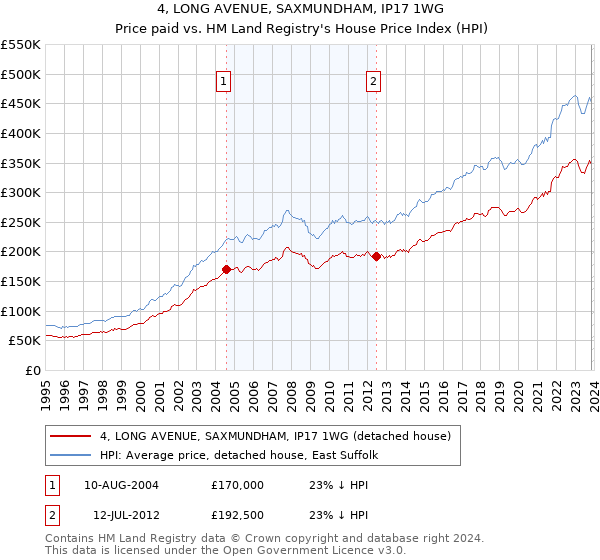 4, LONG AVENUE, SAXMUNDHAM, IP17 1WG: Price paid vs HM Land Registry's House Price Index