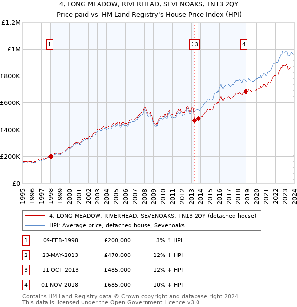 4, LONG MEADOW, RIVERHEAD, SEVENOAKS, TN13 2QY: Price paid vs HM Land Registry's House Price Index