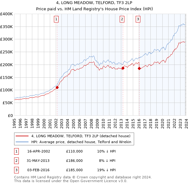 4, LONG MEADOW, TELFORD, TF3 2LP: Price paid vs HM Land Registry's House Price Index