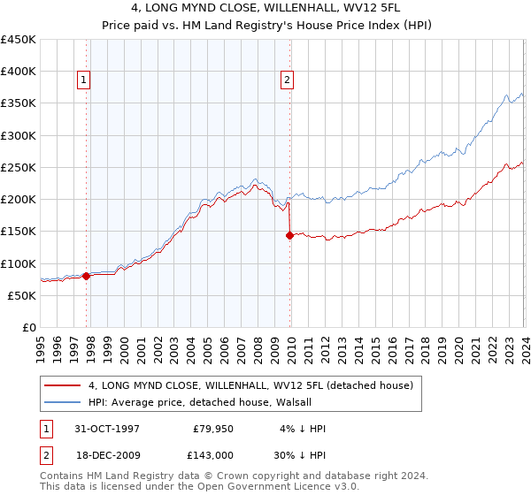 4, LONG MYND CLOSE, WILLENHALL, WV12 5FL: Price paid vs HM Land Registry's House Price Index