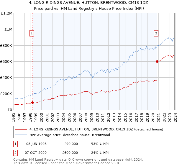 4, LONG RIDINGS AVENUE, HUTTON, BRENTWOOD, CM13 1DZ: Price paid vs HM Land Registry's House Price Index