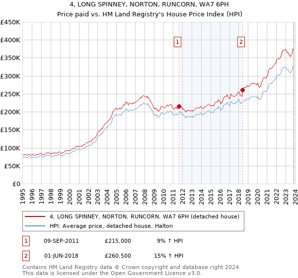 4, LONG SPINNEY, NORTON, RUNCORN, WA7 6PH: Price paid vs HM Land Registry's House Price Index