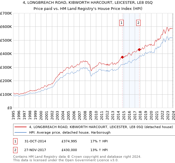 4, LONGBREACH ROAD, KIBWORTH HARCOURT, LEICESTER, LE8 0SQ: Price paid vs HM Land Registry's House Price Index