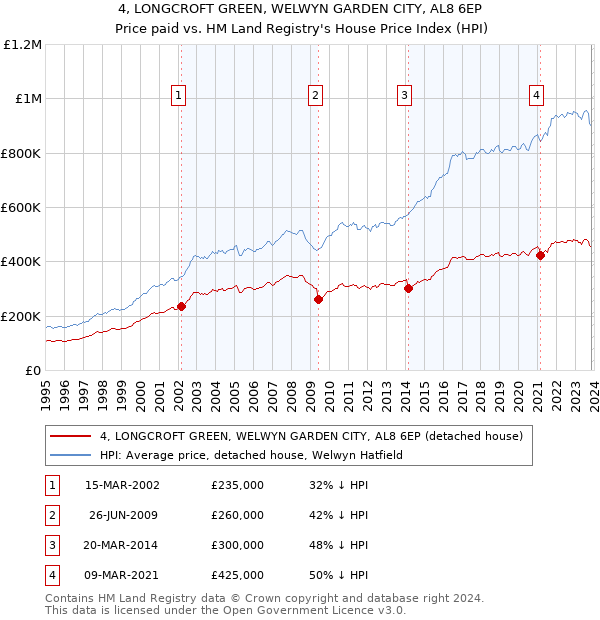 4, LONGCROFT GREEN, WELWYN GARDEN CITY, AL8 6EP: Price paid vs HM Land Registry's House Price Index