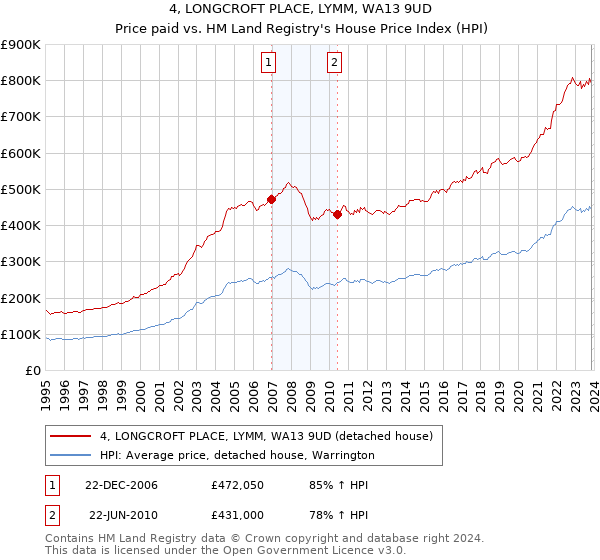4, LONGCROFT PLACE, LYMM, WA13 9UD: Price paid vs HM Land Registry's House Price Index