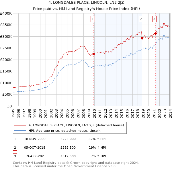 4, LONGDALES PLACE, LINCOLN, LN2 2JZ: Price paid vs HM Land Registry's House Price Index