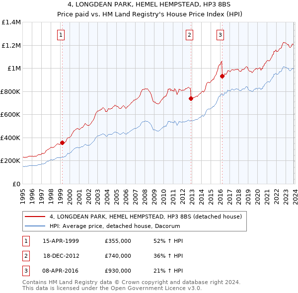 4, LONGDEAN PARK, HEMEL HEMPSTEAD, HP3 8BS: Price paid vs HM Land Registry's House Price Index
