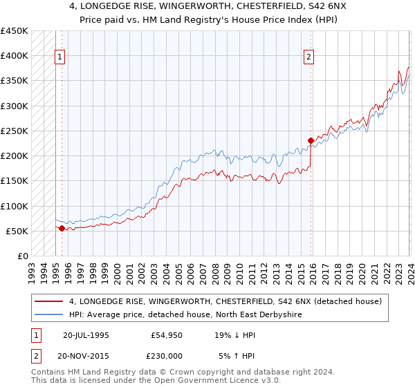 4, LONGEDGE RISE, WINGERWORTH, CHESTERFIELD, S42 6NX: Price paid vs HM Land Registry's House Price Index