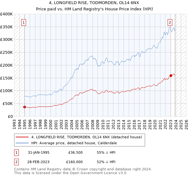 4, LONGFIELD RISE, TODMORDEN, OL14 6NX: Price paid vs HM Land Registry's House Price Index