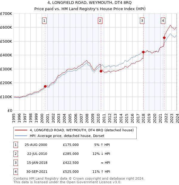 4, LONGFIELD ROAD, WEYMOUTH, DT4 8RQ: Price paid vs HM Land Registry's House Price Index