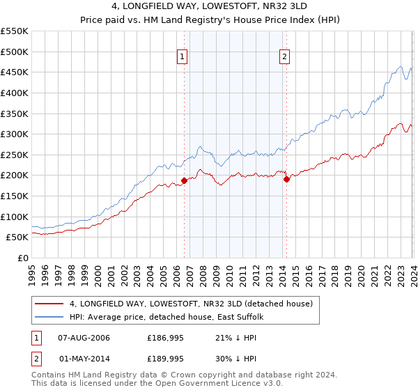 4, LONGFIELD WAY, LOWESTOFT, NR32 3LD: Price paid vs HM Land Registry's House Price Index