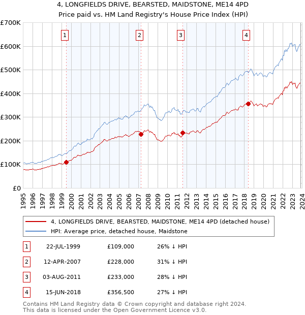 4, LONGFIELDS DRIVE, BEARSTED, MAIDSTONE, ME14 4PD: Price paid vs HM Land Registry's House Price Index