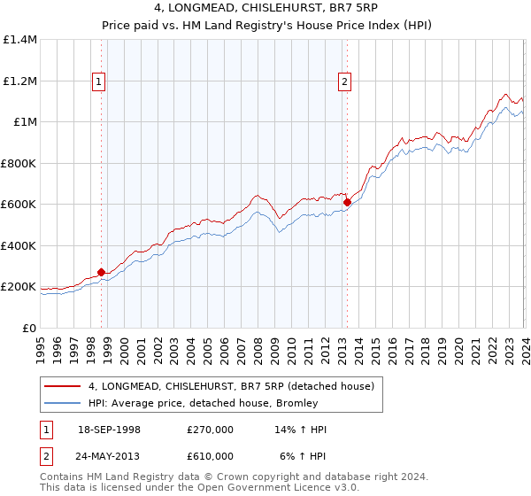 4, LONGMEAD, CHISLEHURST, BR7 5RP: Price paid vs HM Land Registry's House Price Index