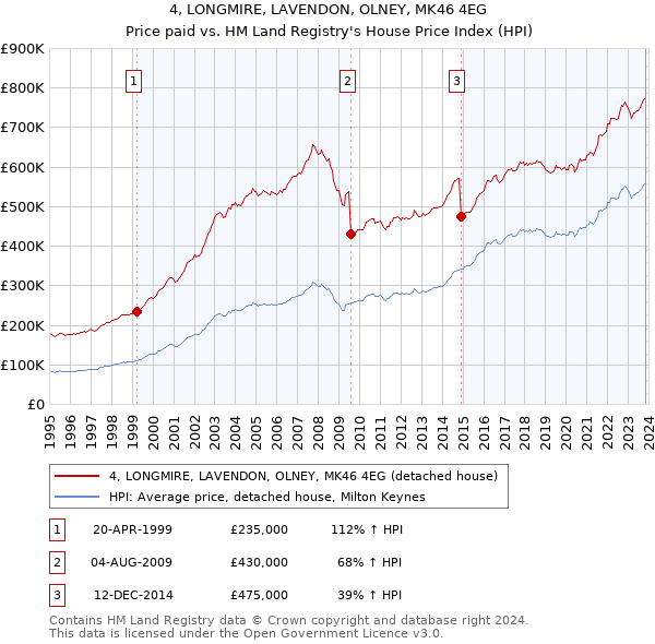 4, LONGMIRE, LAVENDON, OLNEY, MK46 4EG: Price paid vs HM Land Registry's House Price Index