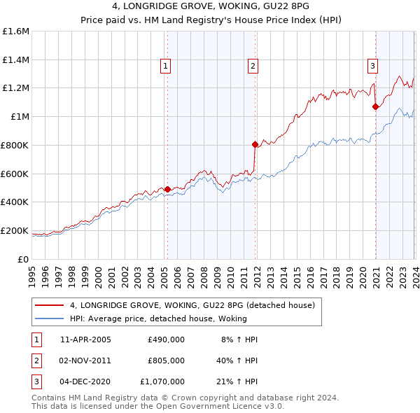 4, LONGRIDGE GROVE, WOKING, GU22 8PG: Price paid vs HM Land Registry's House Price Index