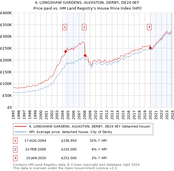 4, LONGSHAW GARDENS, ALVASTON, DERBY, DE24 0EY: Price paid vs HM Land Registry's House Price Index
