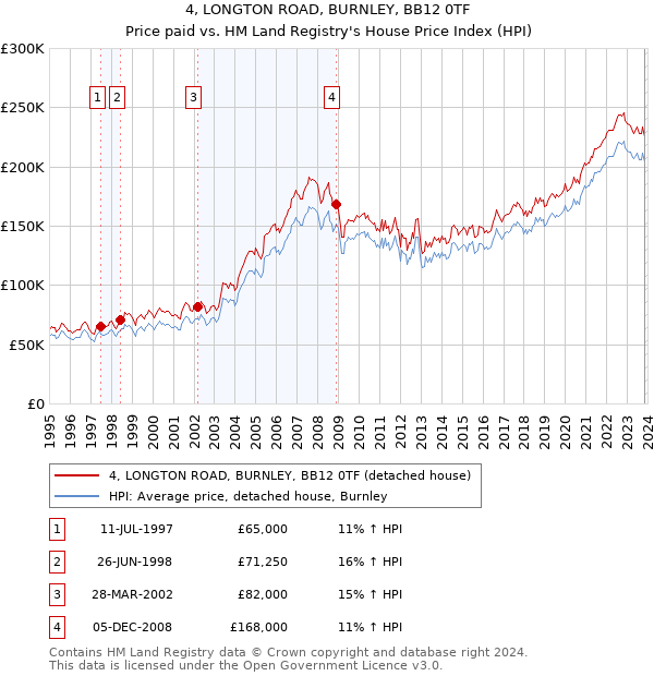 4, LONGTON ROAD, BURNLEY, BB12 0TF: Price paid vs HM Land Registry's House Price Index