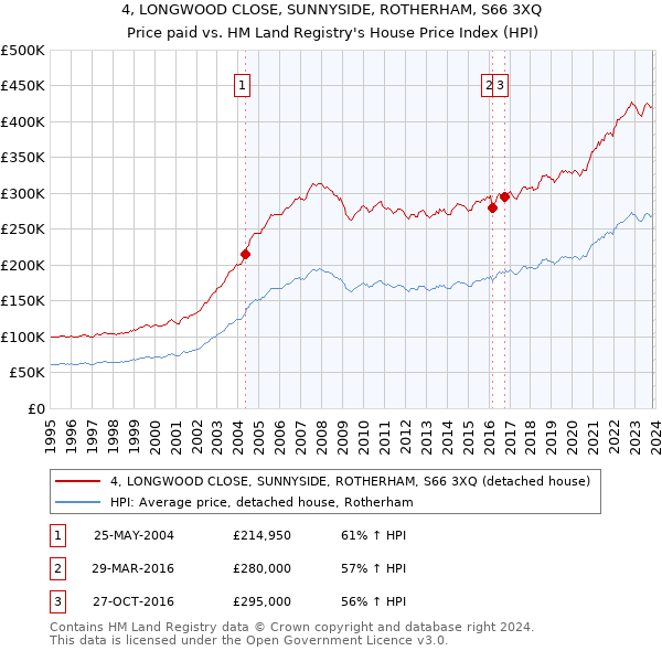 4, LONGWOOD CLOSE, SUNNYSIDE, ROTHERHAM, S66 3XQ: Price paid vs HM Land Registry's House Price Index