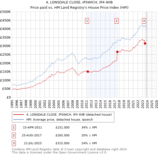 4, LONSDALE CLOSE, IPSWICH, IP4 4HB: Price paid vs HM Land Registry's House Price Index