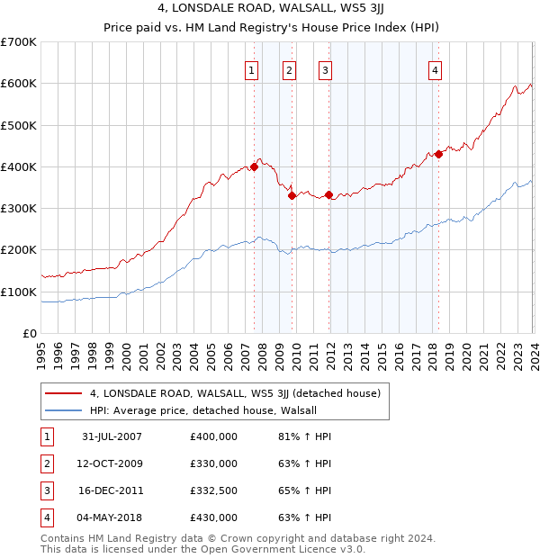 4, LONSDALE ROAD, WALSALL, WS5 3JJ: Price paid vs HM Land Registry's House Price Index