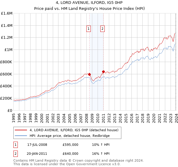 4, LORD AVENUE, ILFORD, IG5 0HP: Price paid vs HM Land Registry's House Price Index