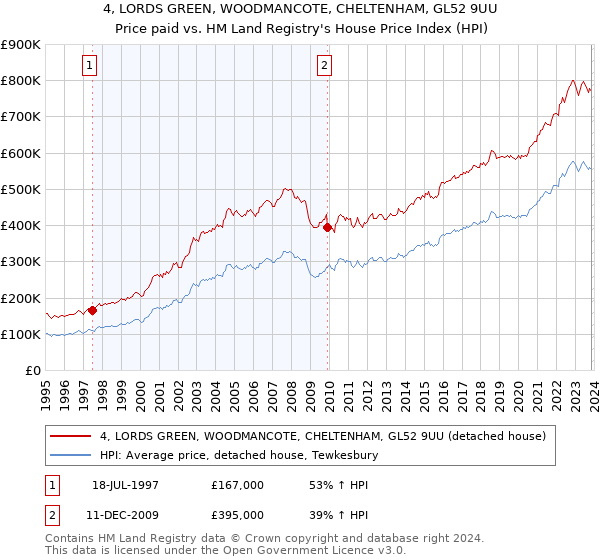 4, LORDS GREEN, WOODMANCOTE, CHELTENHAM, GL52 9UU: Price paid vs HM Land Registry's House Price Index