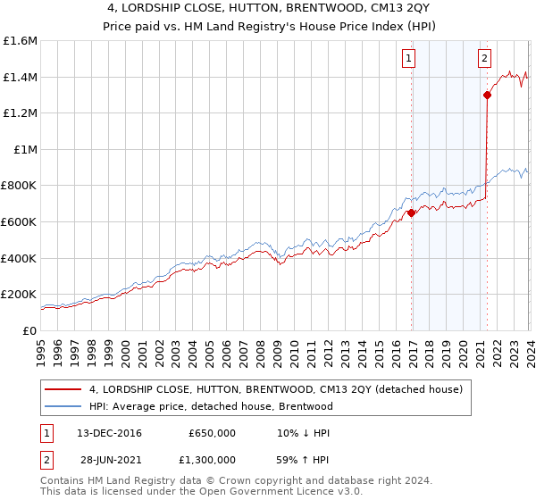 4, LORDSHIP CLOSE, HUTTON, BRENTWOOD, CM13 2QY: Price paid vs HM Land Registry's House Price Index
