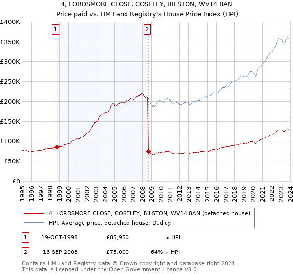 4, LORDSMORE CLOSE, COSELEY, BILSTON, WV14 8AN: Price paid vs HM Land Registry's House Price Index
