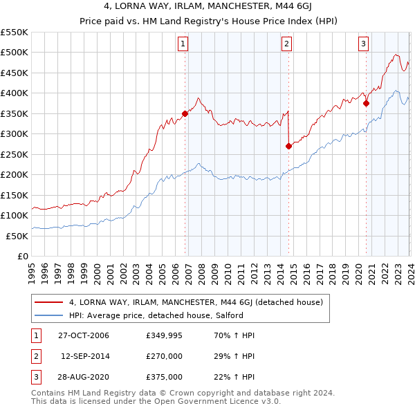 4, LORNA WAY, IRLAM, MANCHESTER, M44 6GJ: Price paid vs HM Land Registry's House Price Index