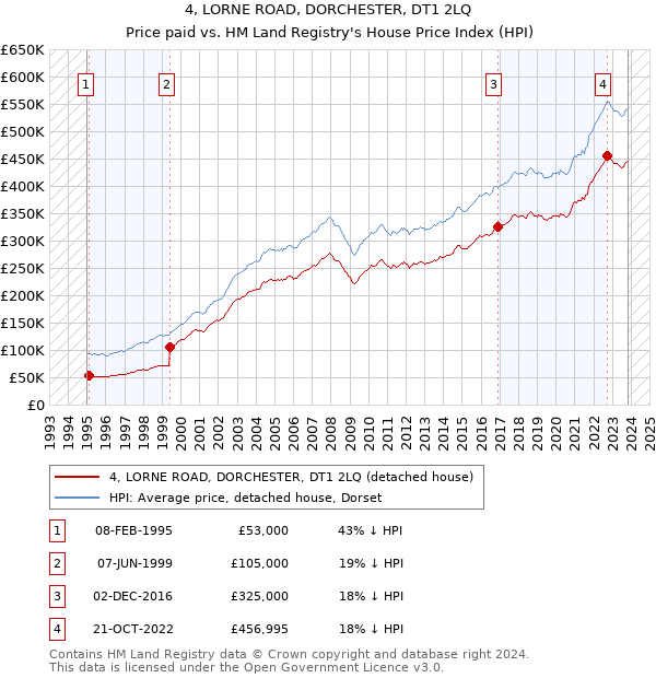 4, LORNE ROAD, DORCHESTER, DT1 2LQ: Price paid vs HM Land Registry's House Price Index