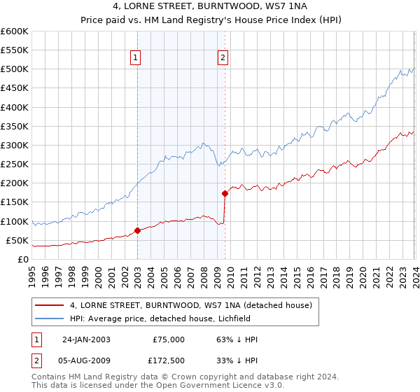 4, LORNE STREET, BURNTWOOD, WS7 1NA: Price paid vs HM Land Registry's House Price Index