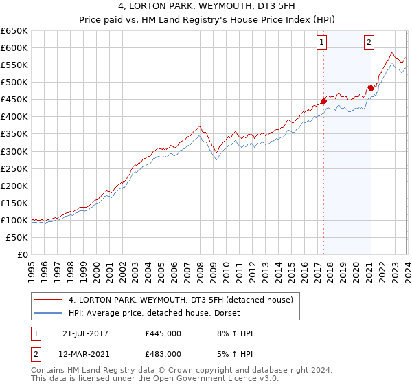 4, LORTON PARK, WEYMOUTH, DT3 5FH: Price paid vs HM Land Registry's House Price Index