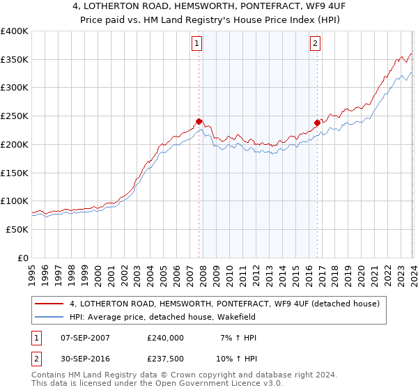 4, LOTHERTON ROAD, HEMSWORTH, PONTEFRACT, WF9 4UF: Price paid vs HM Land Registry's House Price Index