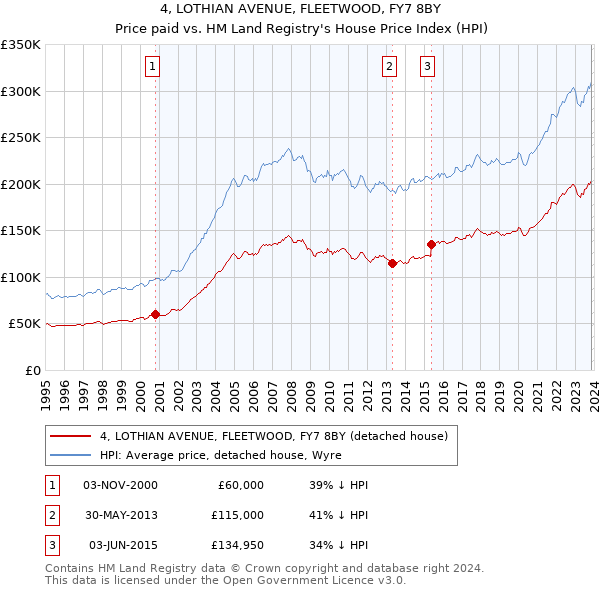 4, LOTHIAN AVENUE, FLEETWOOD, FY7 8BY: Price paid vs HM Land Registry's House Price Index