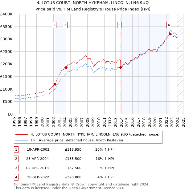 4, LOTUS COURT, NORTH HYKEHAM, LINCOLN, LN6 9UQ: Price paid vs HM Land Registry's House Price Index