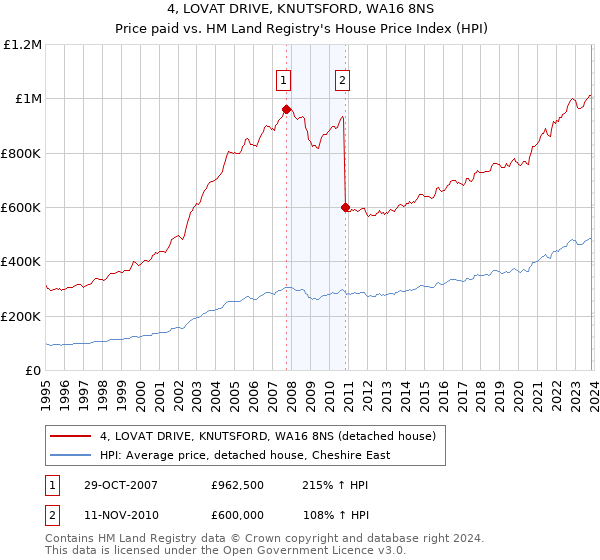 4, LOVAT DRIVE, KNUTSFORD, WA16 8NS: Price paid vs HM Land Registry's House Price Index