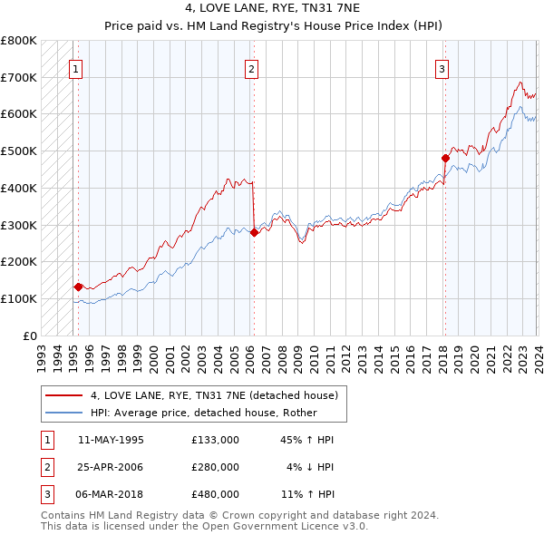 4, LOVE LANE, RYE, TN31 7NE: Price paid vs HM Land Registry's House Price Index