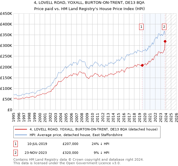 4, LOVELL ROAD, YOXALL, BURTON-ON-TRENT, DE13 8QA: Price paid vs HM Land Registry's House Price Index