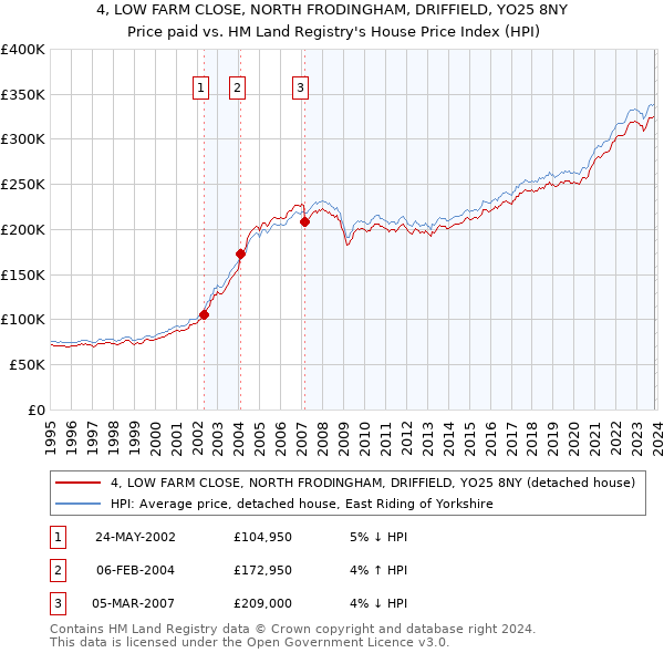 4, LOW FARM CLOSE, NORTH FRODINGHAM, DRIFFIELD, YO25 8NY: Price paid vs HM Land Registry's House Price Index