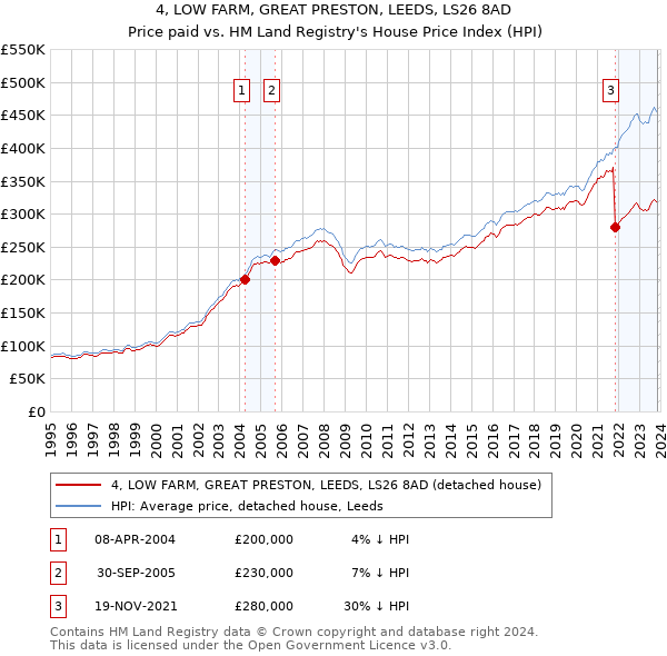4, LOW FARM, GREAT PRESTON, LEEDS, LS26 8AD: Price paid vs HM Land Registry's House Price Index