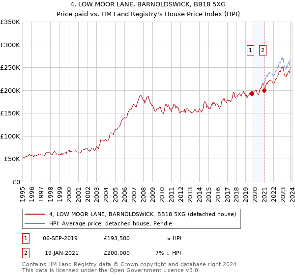 4, LOW MOOR LANE, BARNOLDSWICK, BB18 5XG: Price paid vs HM Land Registry's House Price Index