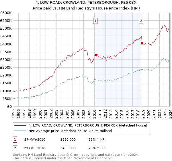 4, LOW ROAD, CROWLAND, PETERBOROUGH, PE6 0BX: Price paid vs HM Land Registry's House Price Index